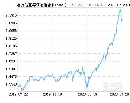 「持仓比例」易方达蓝筹精选混合(005827)详解（最新净值涨幅达3.86%）