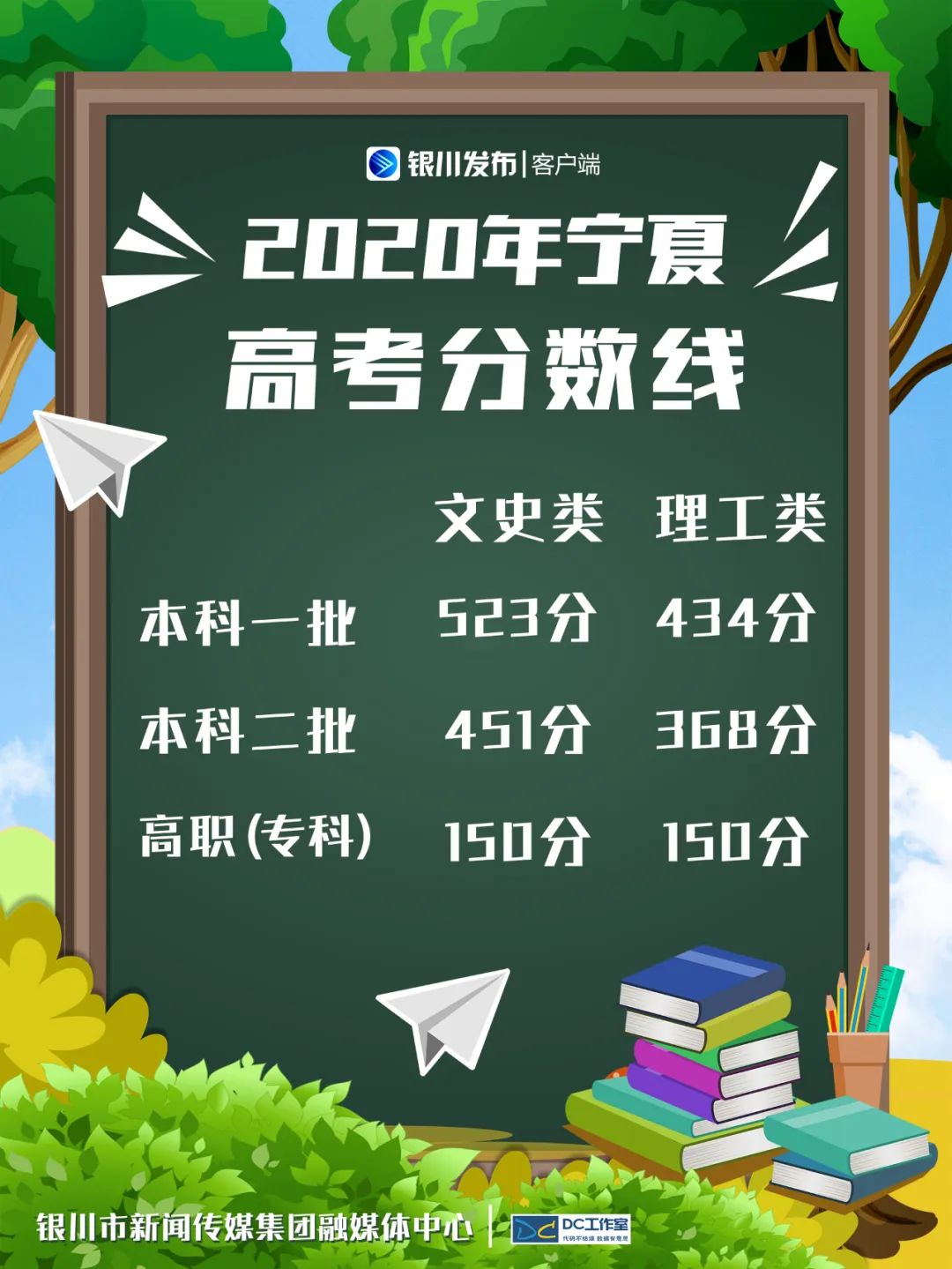 2020宁夏高考分数线公布