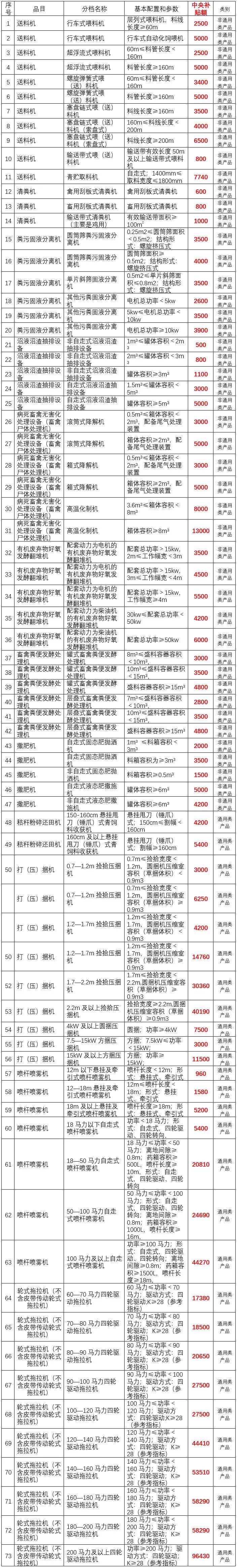 吉林省2020年农机补贴产品调整及补贴一览表 公告