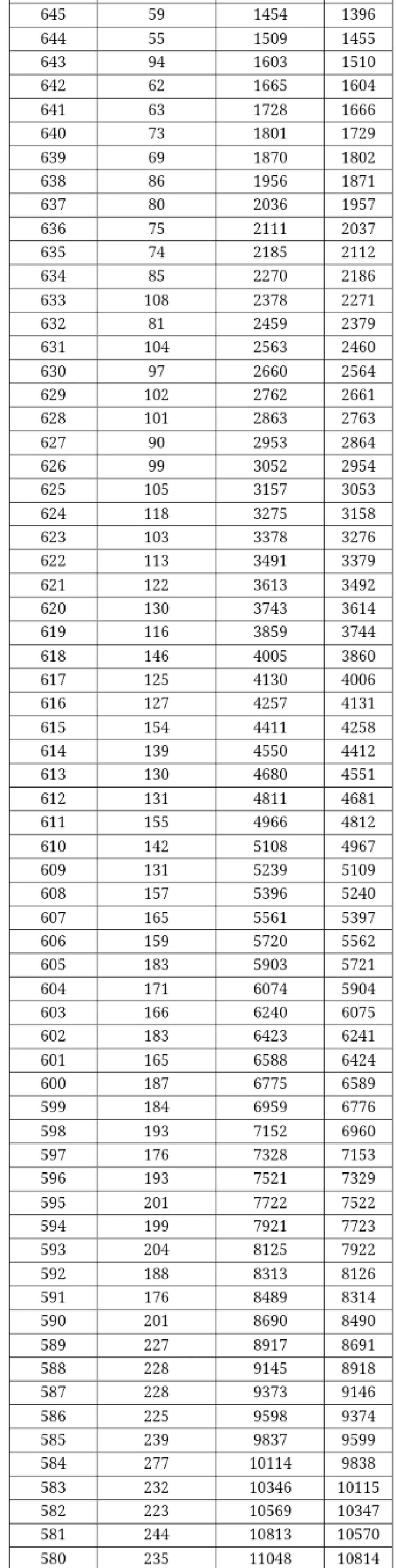 填志愿必看！广西高考一分一档表出炉，快看你排在哪？