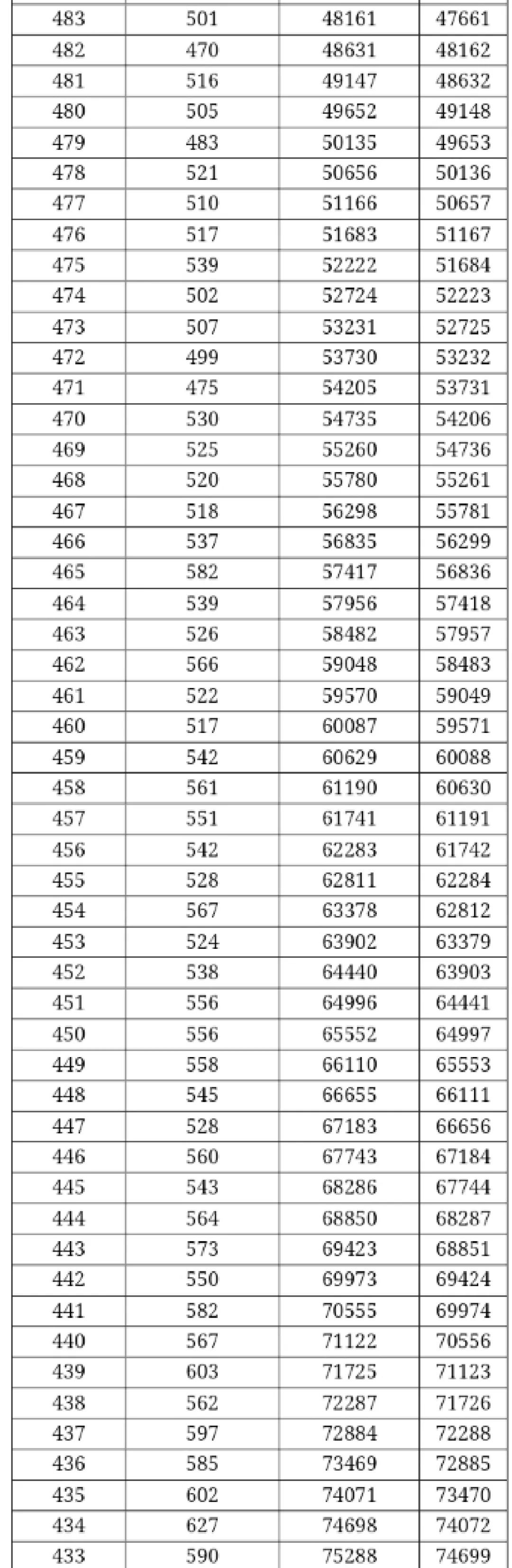 填志愿必看！广西高考一分一档表出炉，快看你排在哪？