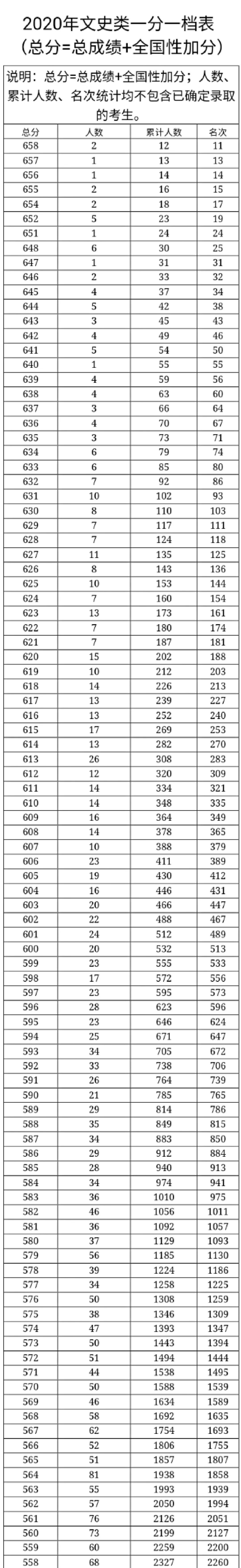 填志愿必看！广西高考一分一档表出炉，快看你排在哪？