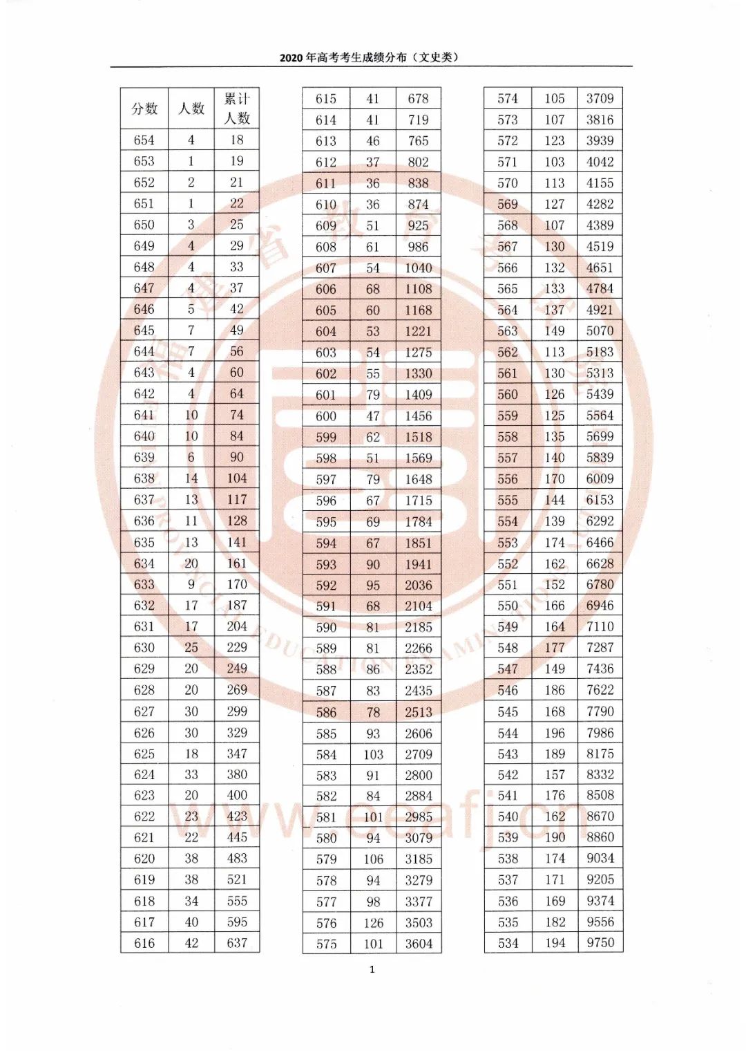 看排名选高校！福建高考一分一段表出炉！
