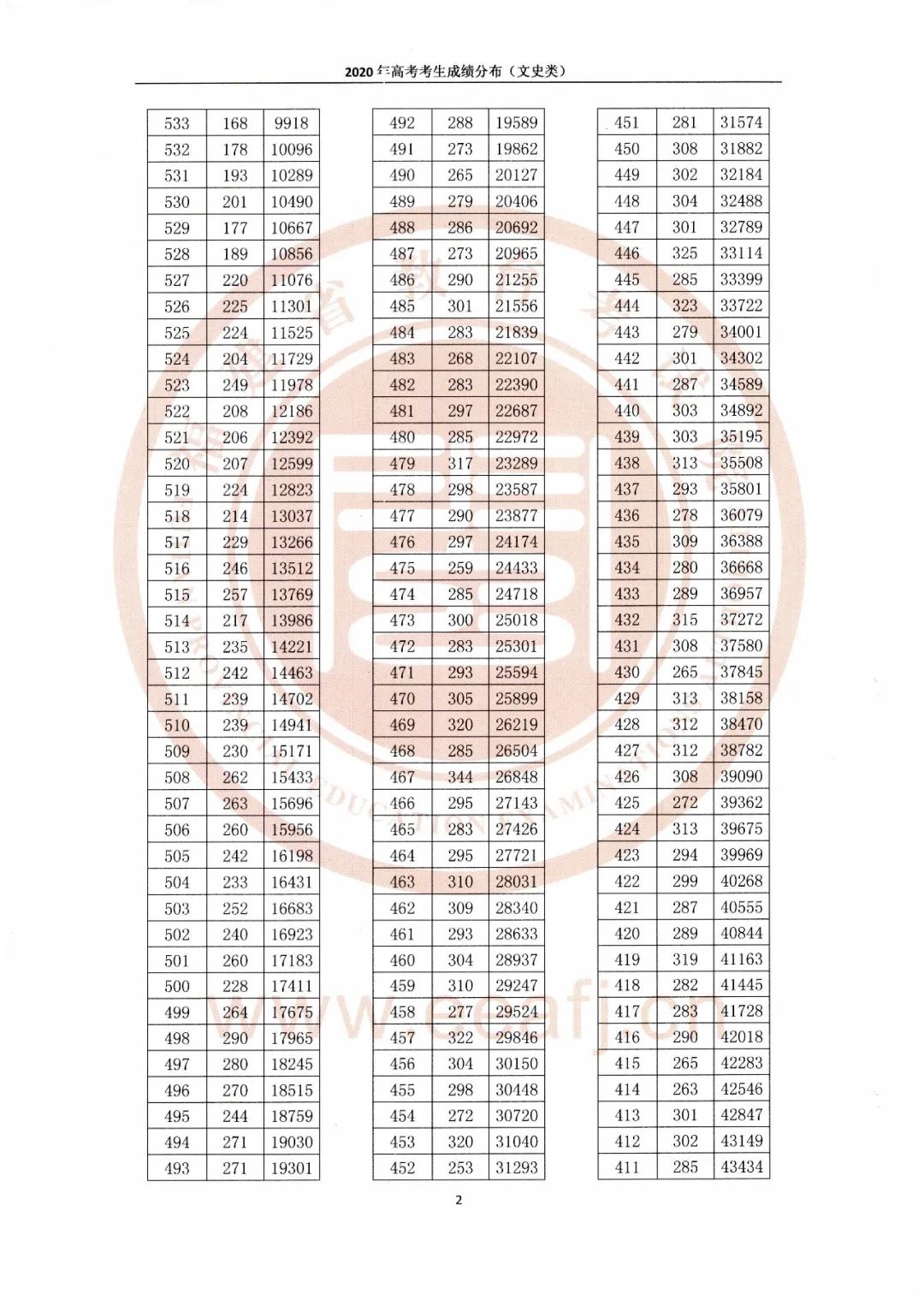 看排名选高校！福建高考一分一段表出炉！
