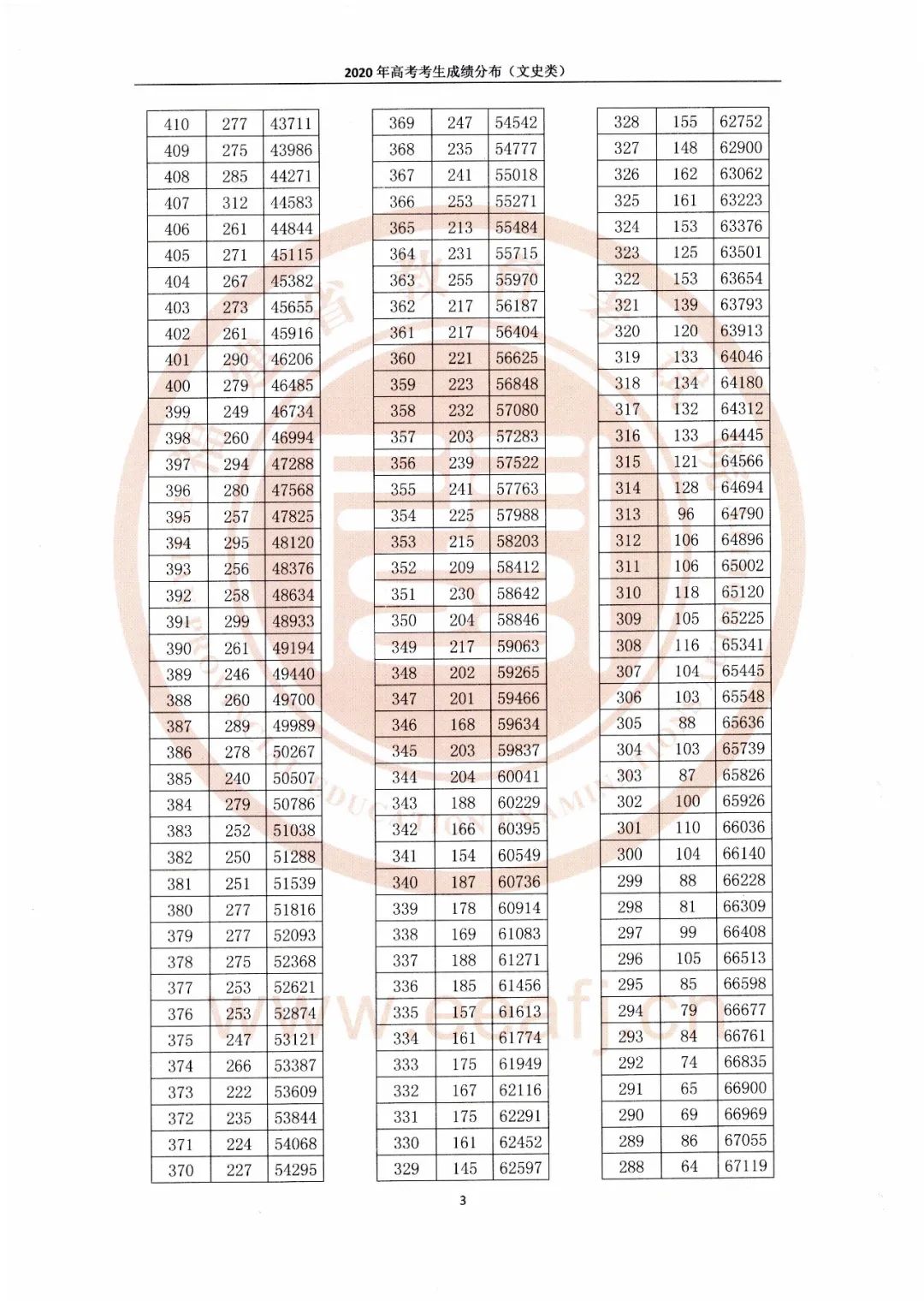 看排名选高校！福建高考一分一段表出炉！