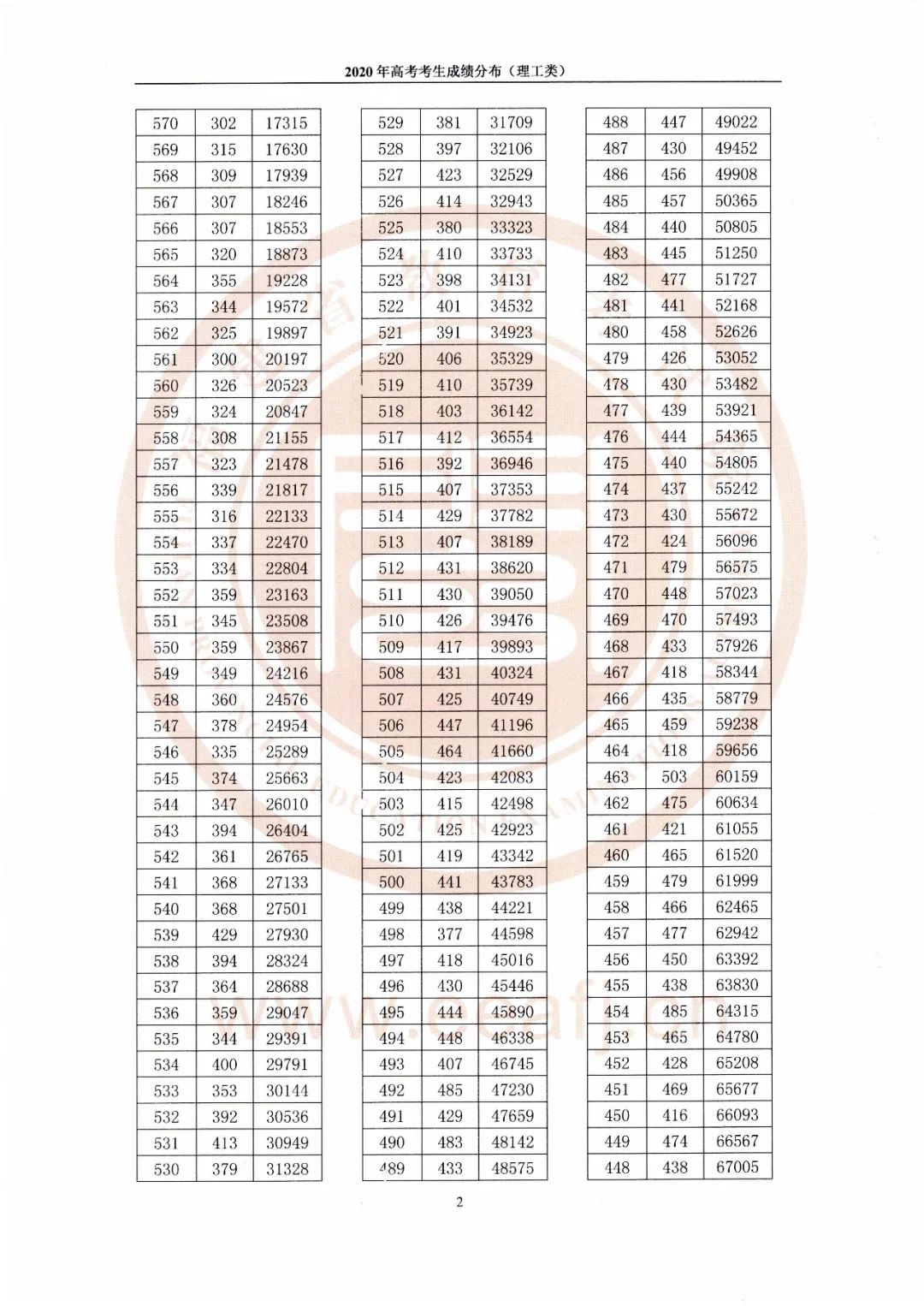 看排名选高校！福建高考一分一段表出炉！