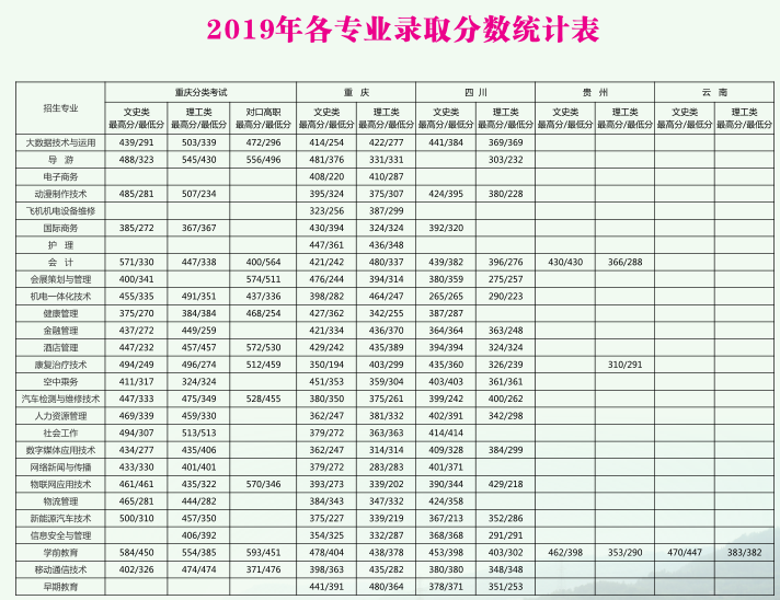 梦在远方路在脚下｜重庆青年职业技术学院 2020年报考攻略全解析