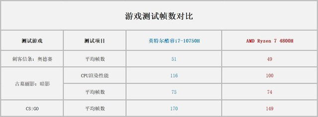 从应用测试看5GHz睿频的实际意义在哪里？