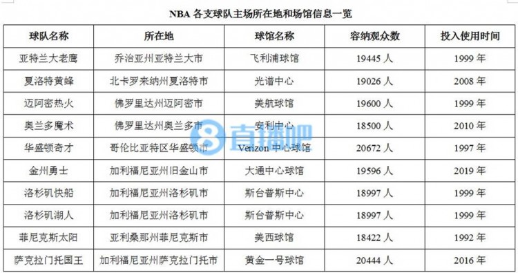 nba球队有哪些大城市(科普：NBA球队的比赛场馆简介)