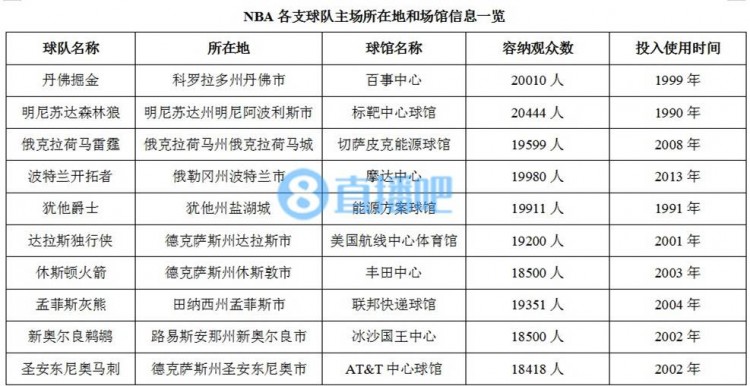 nba球队有哪些大城市(科普：NBA球队的比赛场馆简介)