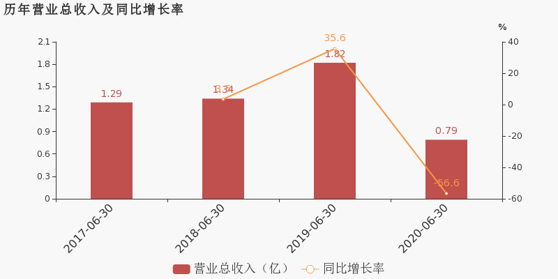 祥和实业：2020上半年归母净利润同比下降69.9%，降幅超营收