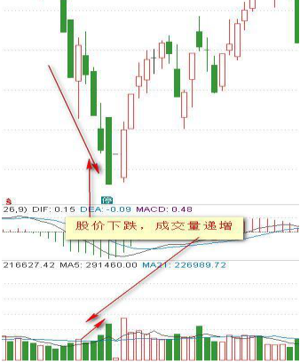 很多人都不懂成交量，难怪总主力被洗出局！当我分清“缩量上涨”和“放量上涨”，踏准股票真正的主升浪