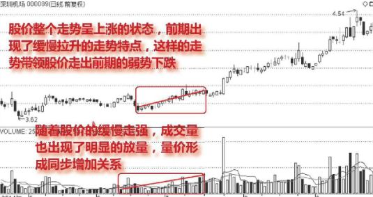 很多人都不懂成交量，难怪总主力被洗出局！当我分清“缩量上涨”和“放量上涨”，踏准股票真正的主升浪