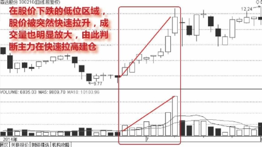 很多人都不懂成交量，难怪总主力被洗出局！当我分清“缩量上涨”和“放量上涨”，踏准股票真正的主升浪