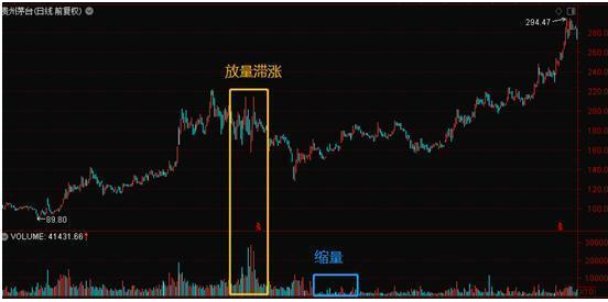 很多人都不懂成交量，难怪总主力被洗出局！当我分清“缩量上涨”和“放量上涨”，踏准股票真正的主升浪