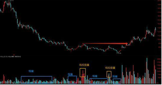 很多人都不懂成交量，难怪总主力被洗出局！当我分清“缩量上涨”和“放量上涨”，踏准股票真正的主升浪