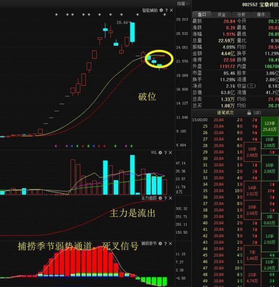 很多人都不懂成交量，难怪总主力被洗出局！当我分清“缩量上涨”和“放量上涨”，踏准股票真正的主升浪