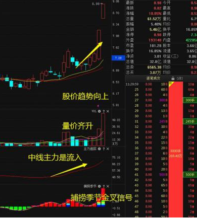 很多人都不懂成交量，难怪总主力被洗出局！当我分清“缩量上涨”和“放量上涨”，踏准股票真正的主升浪