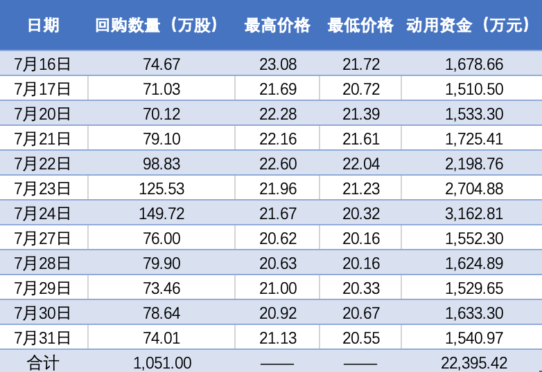 「亿元万股」华泰证券股票分析（4个月斥资逾15亿元）