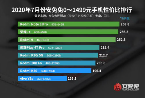 2020新款手机性价比排行榜（不同价位手机推荐）