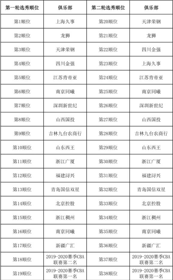 CBA2019选秀名单(CBA官方公布最终选秀顺位)