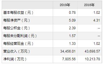 金春股份8月13日申购宝典(金春股份申购价值怎样)