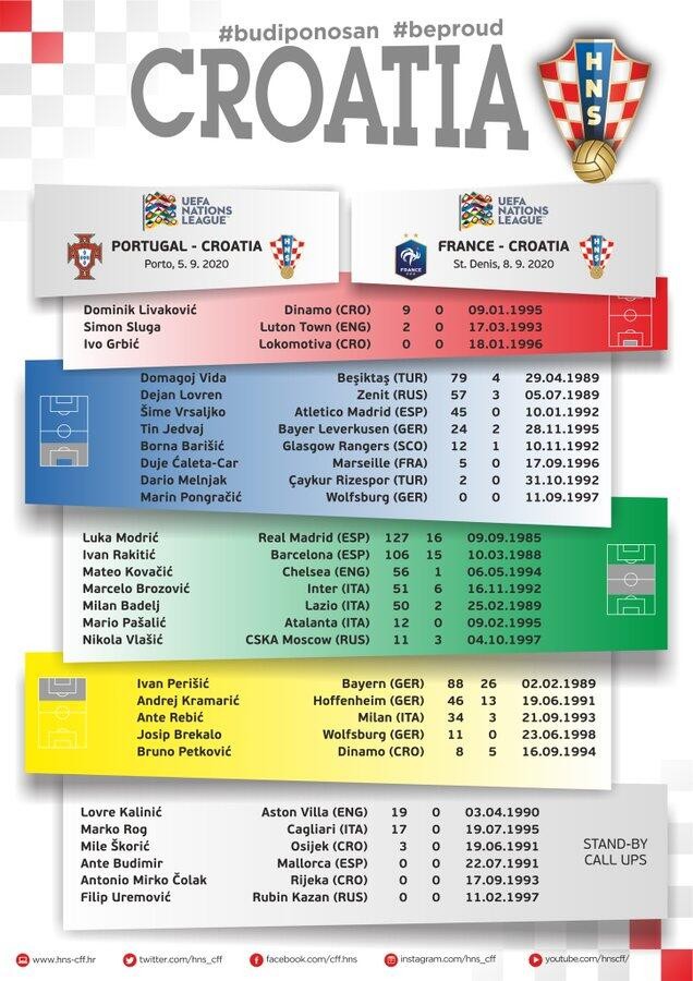 克罗地亚队员(克罗地亚国家队新一期大名单：魔笛领衔，佩里西奇、雷比奇在列)
