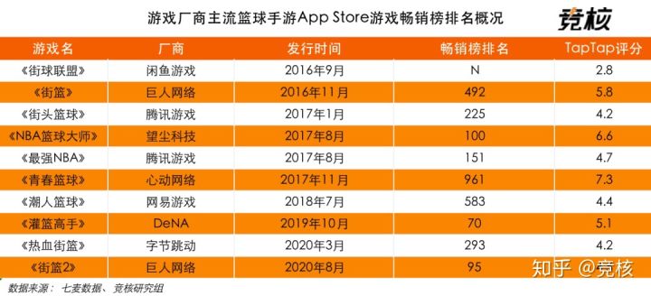 nba篮球大师平台有哪些(字节败走，大厂折戟，街篮品类游戏不香)