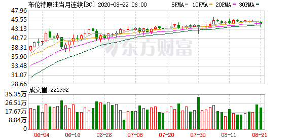 国际油价收涨 美油期货收盘涨超3.5%