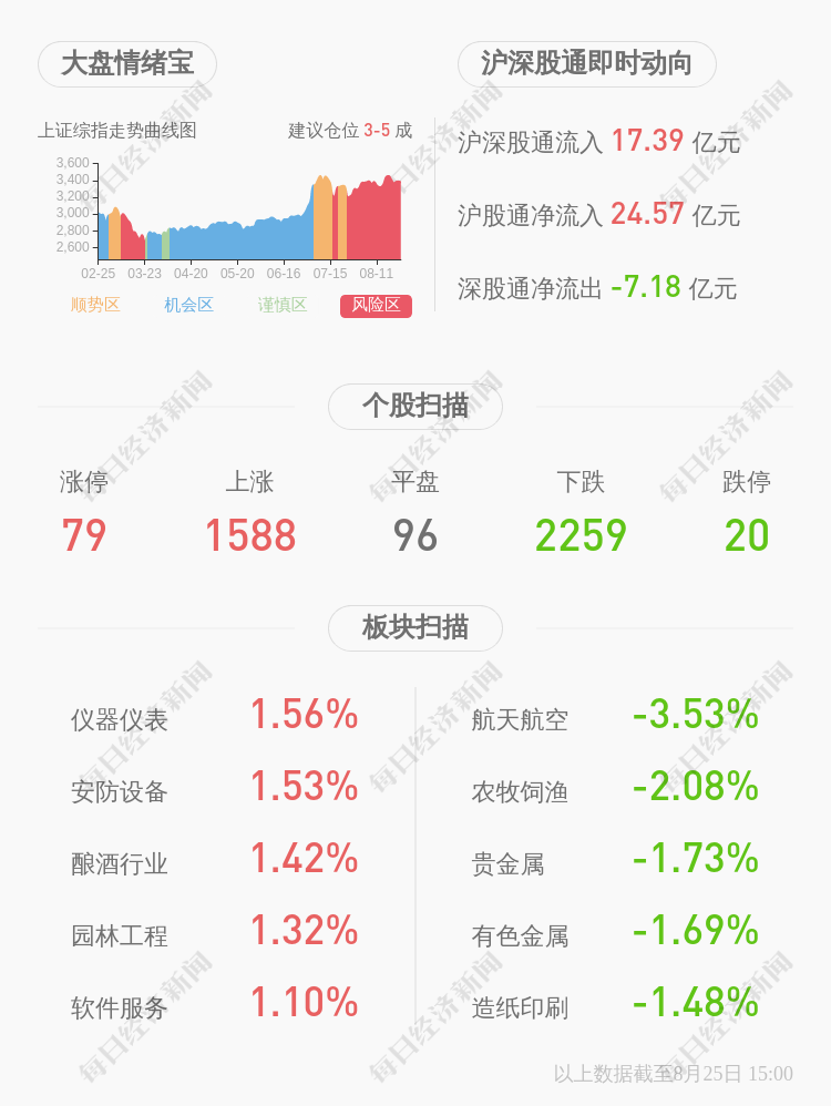 由盈转亏！乐凯新材：2020年半年度净利润约-2169万元，同比下降145.03%