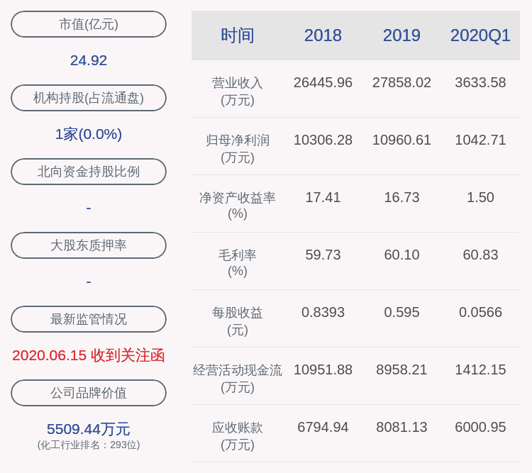 由盈转亏！乐凯新材：2020年半年度净利润约-2169万元，同比下降145.03%