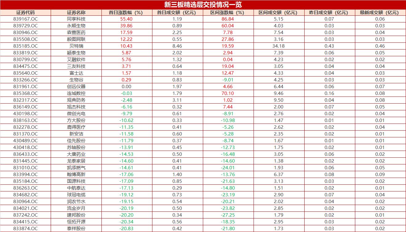 冰火两重天！新三板精选层6成破发成交缩水95%，个股日均交易仅500万 转板宝地缘何人气不足？