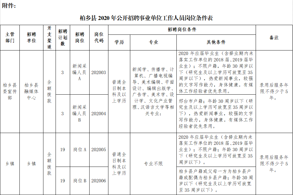 邢台事业单位招聘（84人）