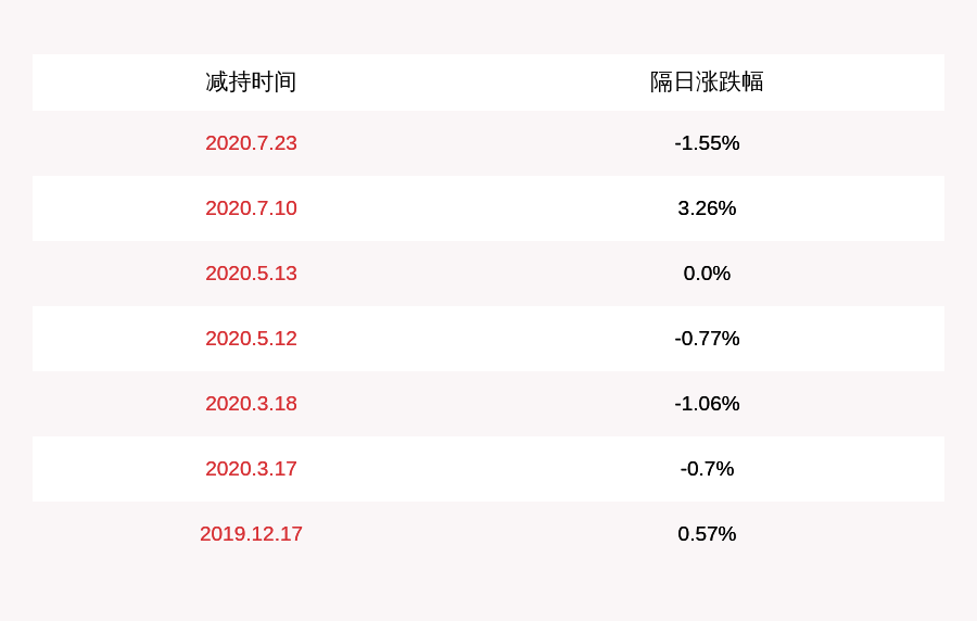 股东瑞源基金减持约3.45亿股(瑞源基金减持白银有色)