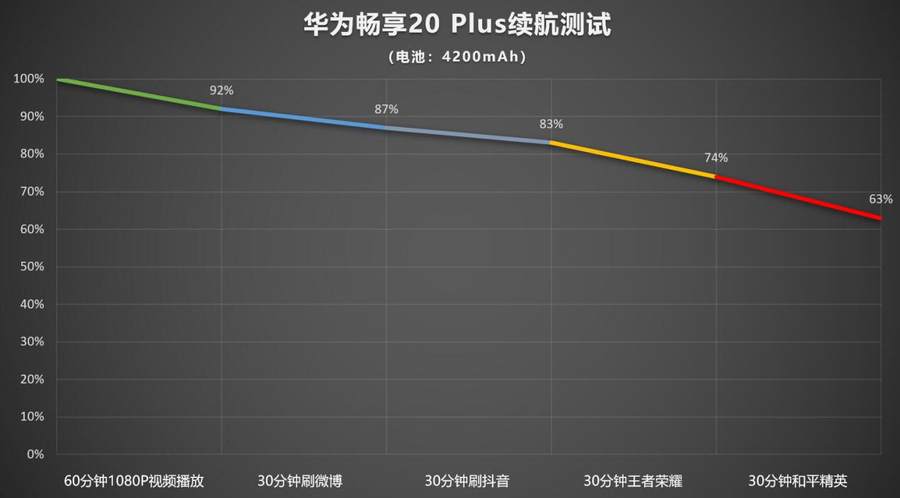 畅享20p怎么样（华为畅享20 Plus配置评测）