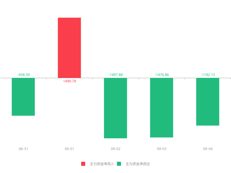 快讯：金龙机电急速拉升6.85% 主力资金净流出1182.13万元