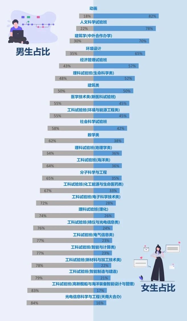生日？星座？男女比？你想知道的天大萌新数据这里都有！