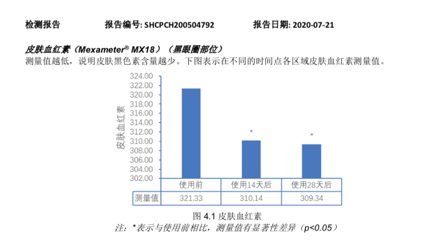 不想再受黑眼圈和眼紋折磨？我們挑了 4 款眼霜教你自救
