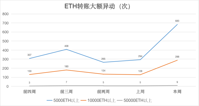 ETH周报 | 以太坊上周挖矿收益飙升80%；DEX月交易量超过100亿美元，Uniswap创最高日交易量（8.31-9.6）