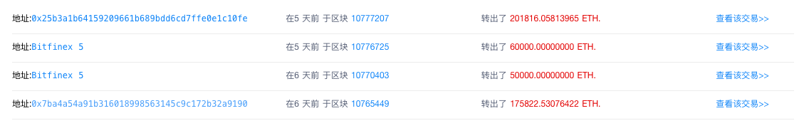 ETH周报 | 以太坊上周挖矿收益飙升80%；DEX月交易量超过100亿美元，Uniswap创最高日交易量（8.31-9.6）