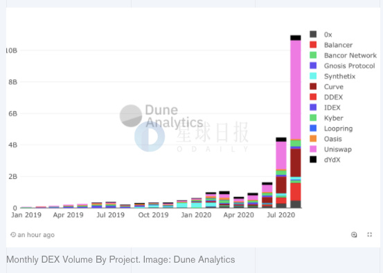 ETH周报 | 以太坊上周挖矿收益飙升80%；DEX月交易量超过100亿美元，Uniswap创最高日交易量（8.31-9.6）