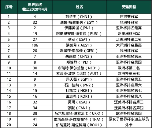 乒乓球世界杯亚军积多少分(国际乒联公布世界杯邀请名单，国乒4人在列)