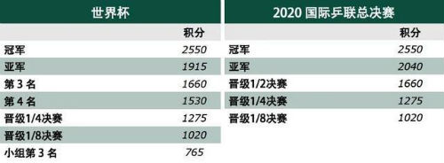 世界杯淘汰规则(国际乒联世界排名即将解冻 乒乓球世界杯积分规则介绍)