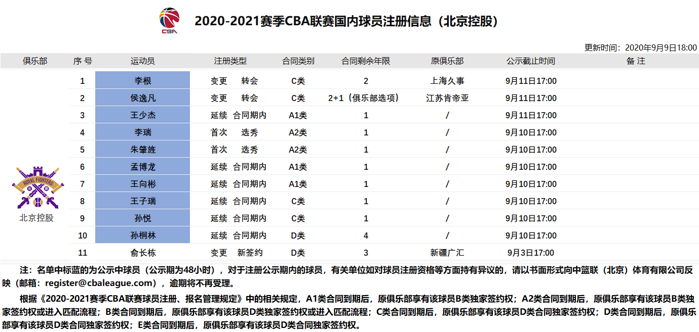 cba李根在哪个队待过(官宣：李根、侯逸凡正式转会至北控男篮，均签下C类合同)