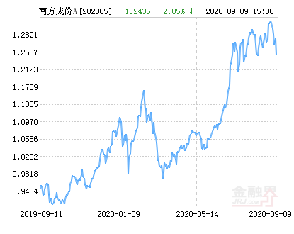 「基金持仓」基金202005最新解析（南方成份精选A基金最新净值跌幅达2.85%详解）