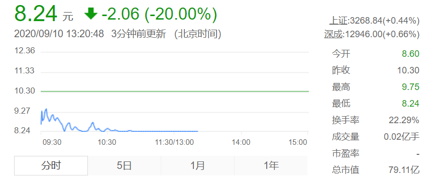 天海防务大涨十日后今日跌停(天海防务重组后股票价格会涨多少)