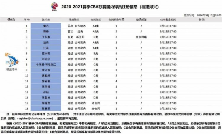 范宇轩cba 哪里人(福建队提交国内球员注册信息：王哲林为顶薪合同 还剩下1年)