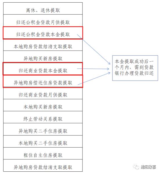绵阳：全款购房也可提取公积金，但需看清三个条件