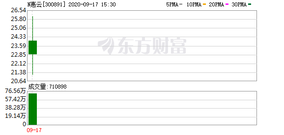 多主力现身龙虎榜,惠云钛业下跌8.41%(09-03)