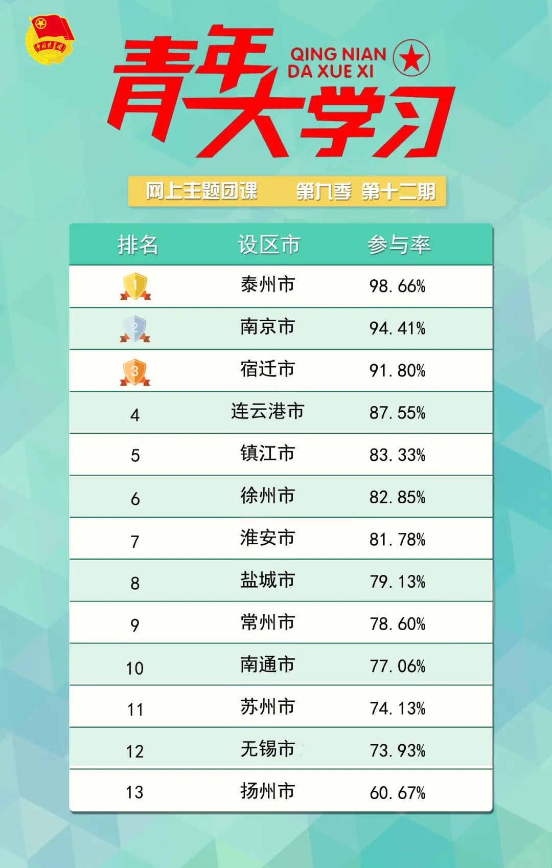 青年大学习：构建人类命运共同体（附上期排名）